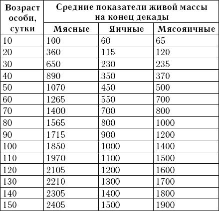 Средний прирост живой массы у цыплят разных пород